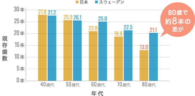 年代別現存歯数の平均 80歳で約8本の差が