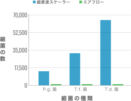 洗浄前後の深いポケット内の細菌数のグラフ