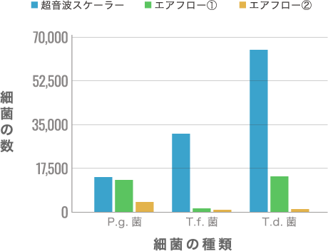 1ヶ月おきに洗浄を行った場合の細菌数のグラフ