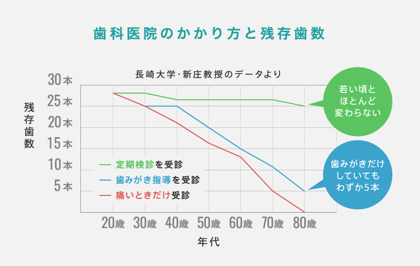 年代別 歯科医院のかかり方と残存歯数