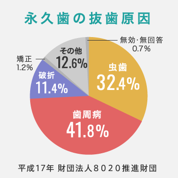 永久歯の抜歯原因